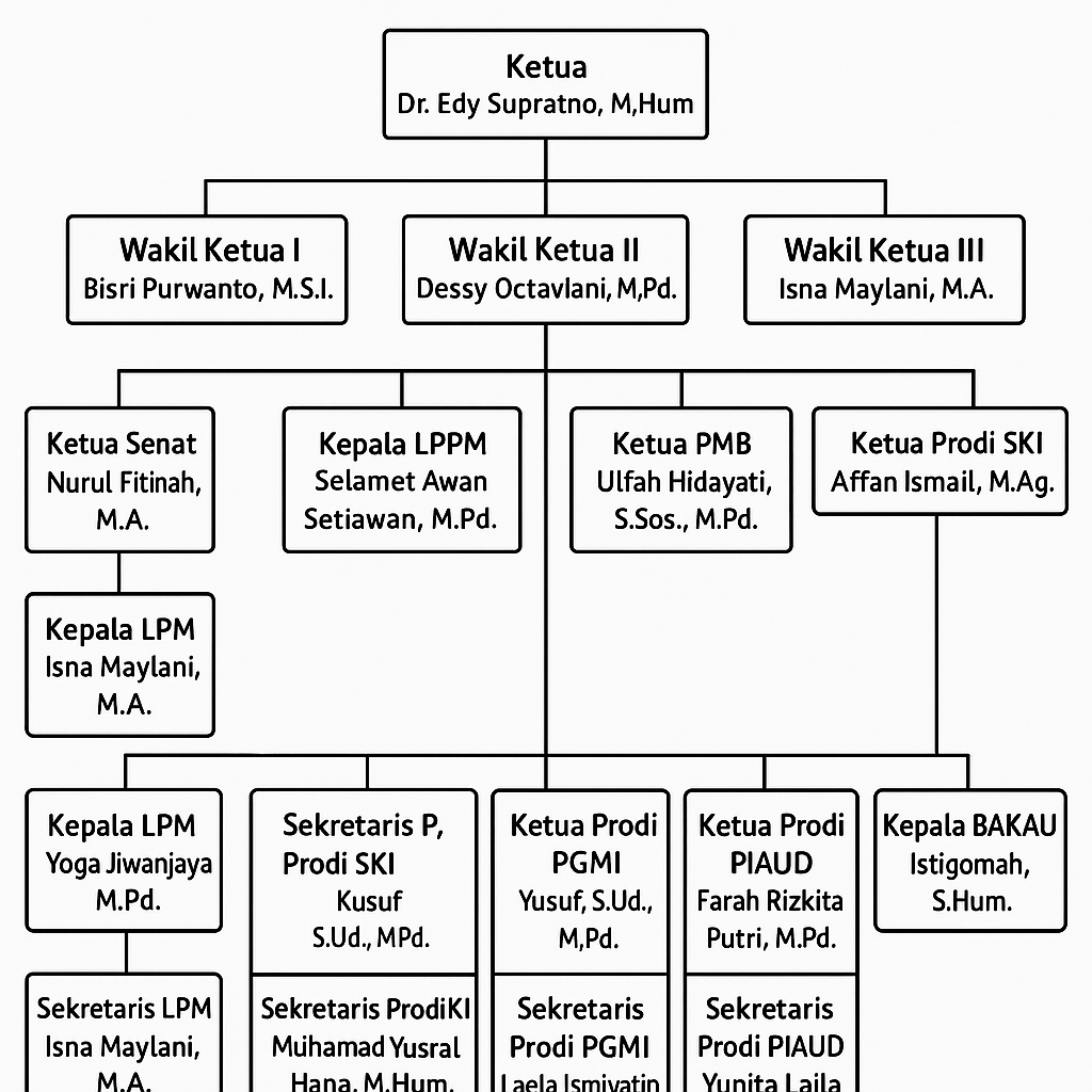 Struktur Organisasi STAI SYEKH JANGKUNG